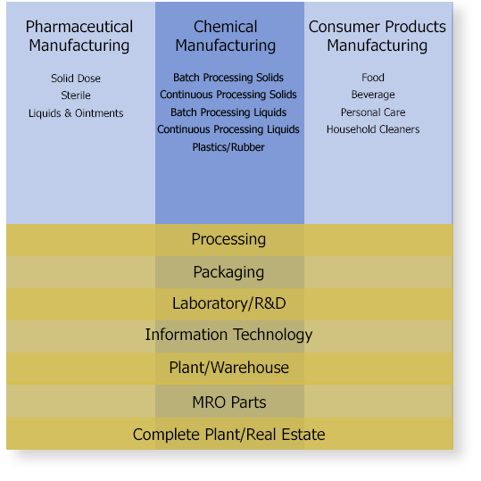 Industries Served: Pharmaceutical Manufacturing, Chemical Manufacturing, Consumer Products Manufacturing